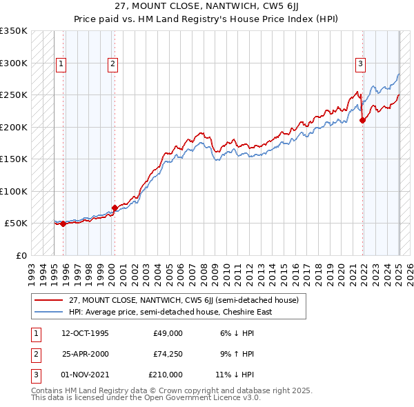 27, MOUNT CLOSE, NANTWICH, CW5 6JJ: Price paid vs HM Land Registry's House Price Index