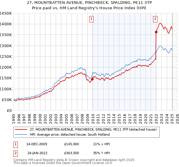 27, MOUNTBATTEN AVENUE, PINCHBECK, SPALDING, PE11 3TP: Price paid vs HM Land Registry's House Price Index
