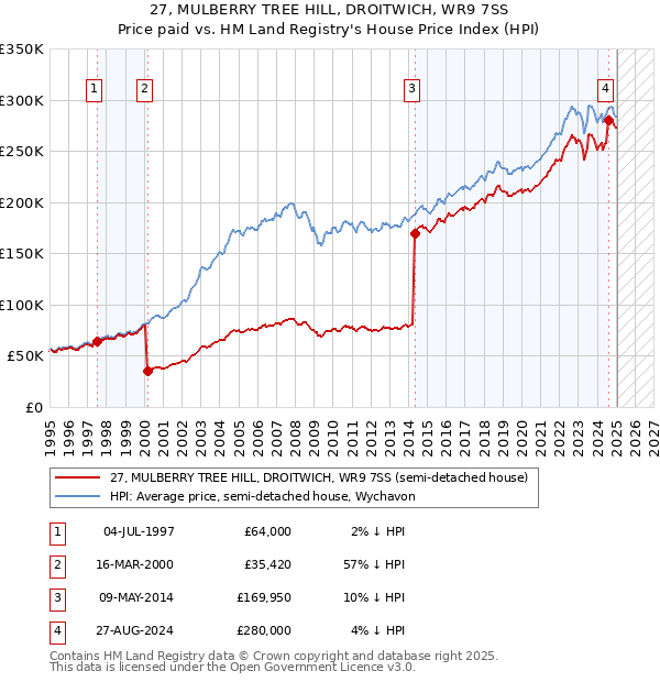 27, MULBERRY TREE HILL, DROITWICH, WR9 7SS: Price paid vs HM Land Registry's House Price Index