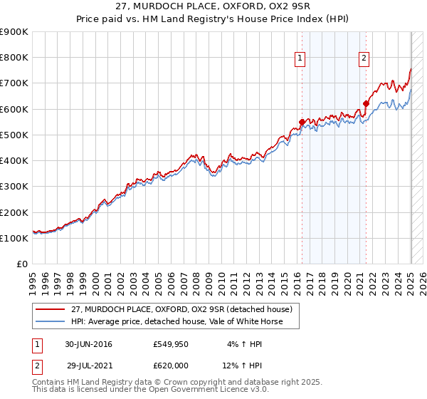 27, MURDOCH PLACE, OXFORD, OX2 9SR: Price paid vs HM Land Registry's House Price Index