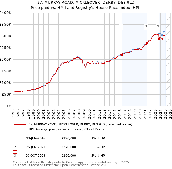 27, MURRAY ROAD, MICKLEOVER, DERBY, DE3 9LD: Price paid vs HM Land Registry's House Price Index