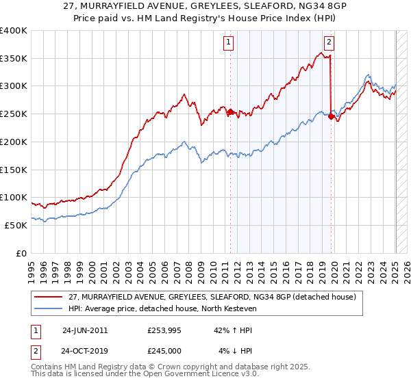 27, MURRAYFIELD AVENUE, GREYLEES, SLEAFORD, NG34 8GP: Price paid vs HM Land Registry's House Price Index