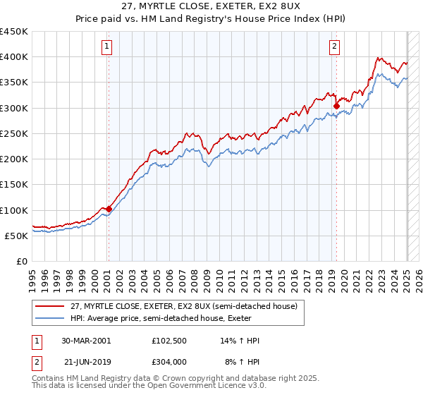 27, MYRTLE CLOSE, EXETER, EX2 8UX: Price paid vs HM Land Registry's House Price Index