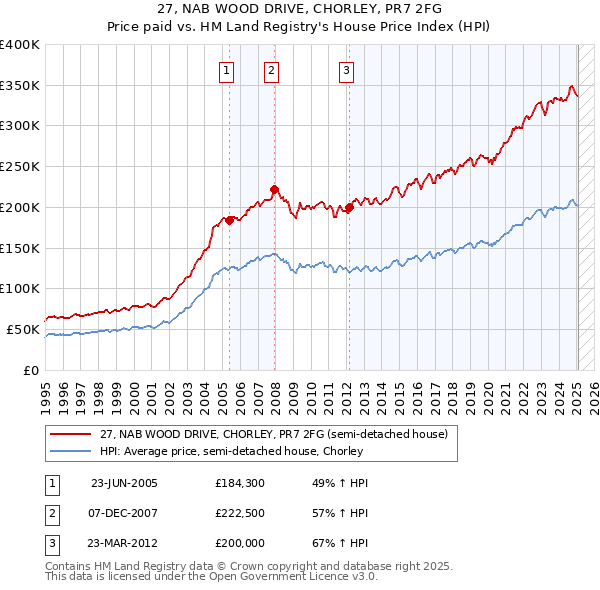 27, NAB WOOD DRIVE, CHORLEY, PR7 2FG: Price paid vs HM Land Registry's House Price Index