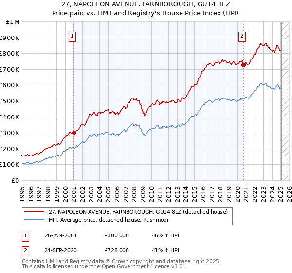 27, NAPOLEON AVENUE, FARNBOROUGH, GU14 8LZ: Price paid vs HM Land Registry's House Price Index