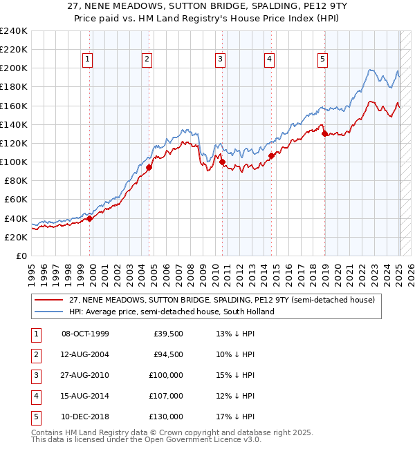 27, NENE MEADOWS, SUTTON BRIDGE, SPALDING, PE12 9TY: Price paid vs HM Land Registry's House Price Index