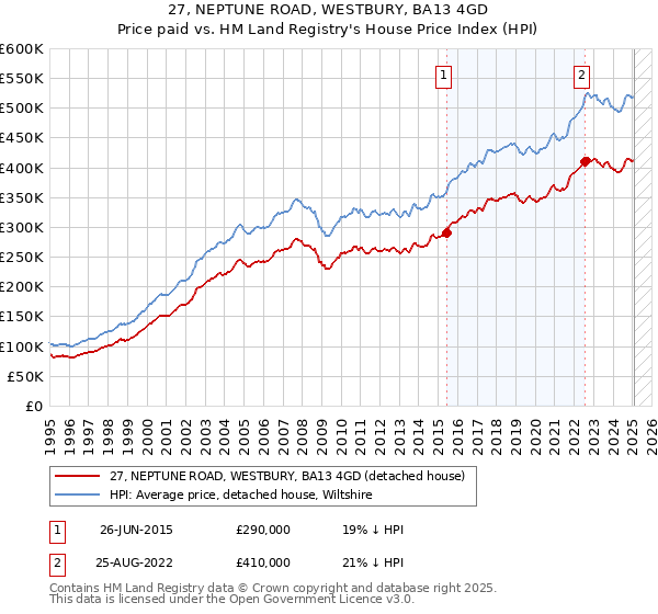 27, NEPTUNE ROAD, WESTBURY, BA13 4GD: Price paid vs HM Land Registry's House Price Index