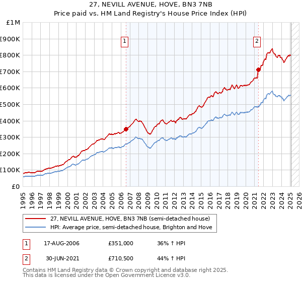 27, NEVILL AVENUE, HOVE, BN3 7NB: Price paid vs HM Land Registry's House Price Index