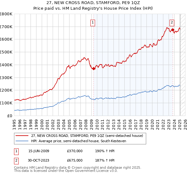 27, NEW CROSS ROAD, STAMFORD, PE9 1QZ: Price paid vs HM Land Registry's House Price Index