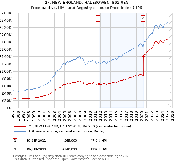 27, NEW ENGLAND, HALESOWEN, B62 9EG: Price paid vs HM Land Registry's House Price Index