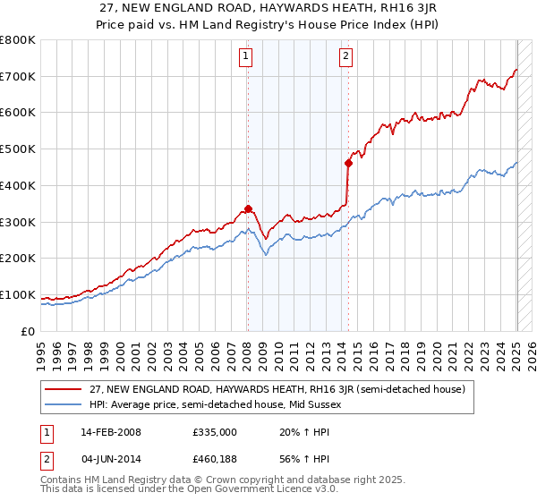 27, NEW ENGLAND ROAD, HAYWARDS HEATH, RH16 3JR: Price paid vs HM Land Registry's House Price Index