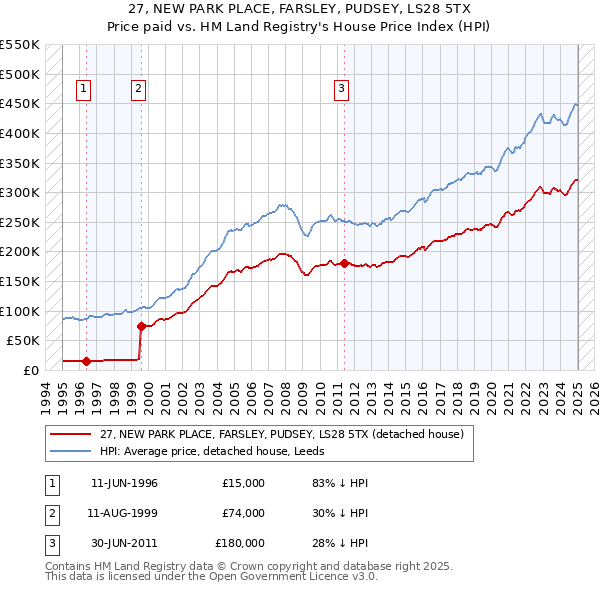 27, NEW PARK PLACE, FARSLEY, PUDSEY, LS28 5TX: Price paid vs HM Land Registry's House Price Index