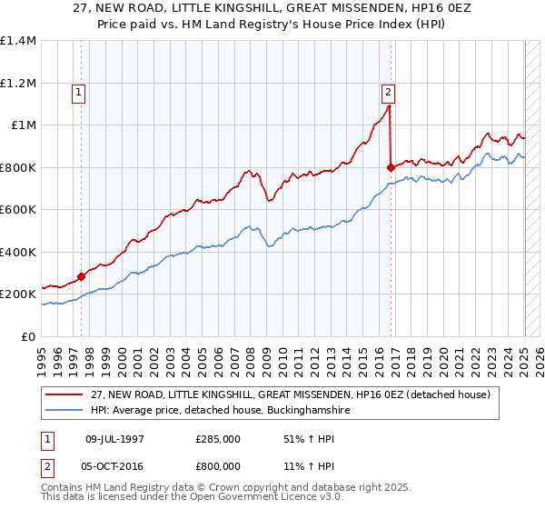 27, NEW ROAD, LITTLE KINGSHILL, GREAT MISSENDEN, HP16 0EZ: Price paid vs HM Land Registry's House Price Index