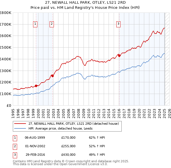 27, NEWALL HALL PARK, OTLEY, LS21 2RD: Price paid vs HM Land Registry's House Price Index
