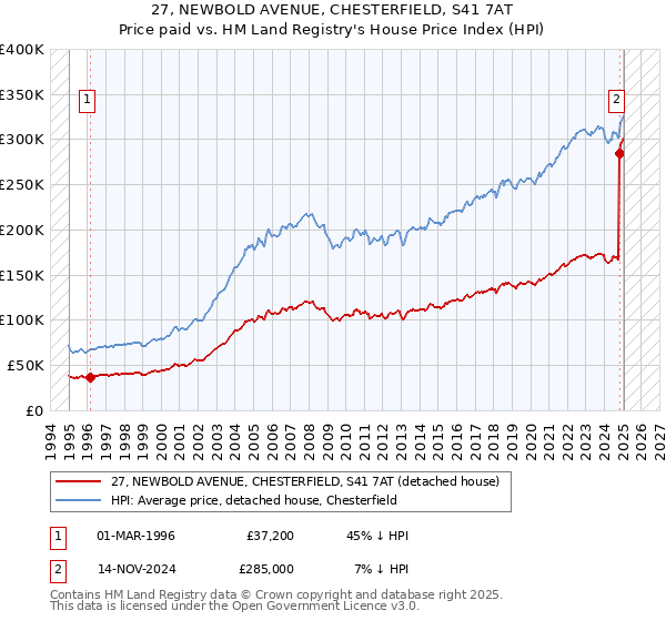 27, NEWBOLD AVENUE, CHESTERFIELD, S41 7AT: Price paid vs HM Land Registry's House Price Index