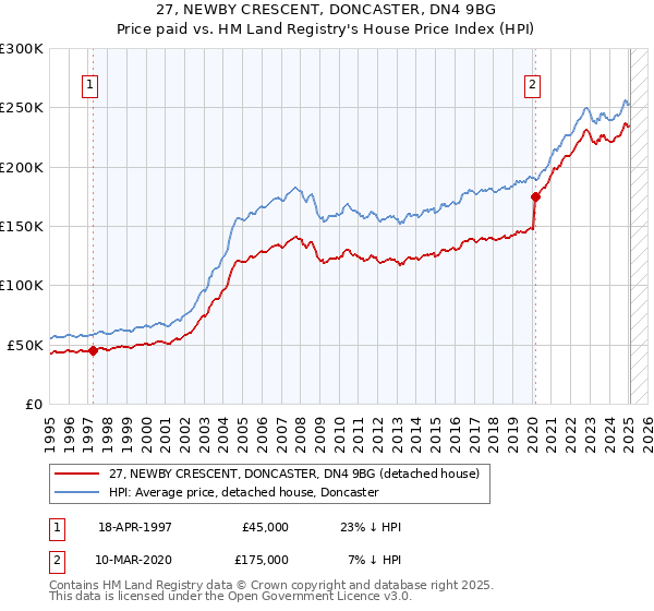 27, NEWBY CRESCENT, DONCASTER, DN4 9BG: Price paid vs HM Land Registry's House Price Index