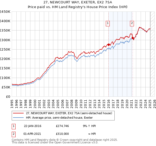 27, NEWCOURT WAY, EXETER, EX2 7SA: Price paid vs HM Land Registry's House Price Index