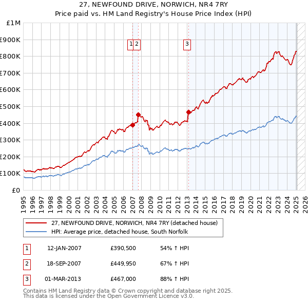27, NEWFOUND DRIVE, NORWICH, NR4 7RY: Price paid vs HM Land Registry's House Price Index