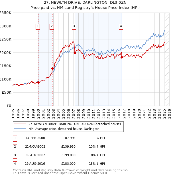 27, NEWLYN DRIVE, DARLINGTON, DL3 0ZN: Price paid vs HM Land Registry's House Price Index