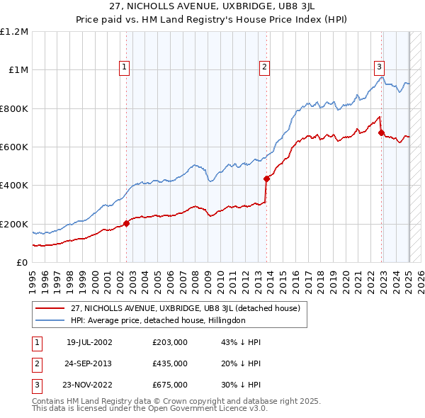 27, NICHOLLS AVENUE, UXBRIDGE, UB8 3JL: Price paid vs HM Land Registry's House Price Index