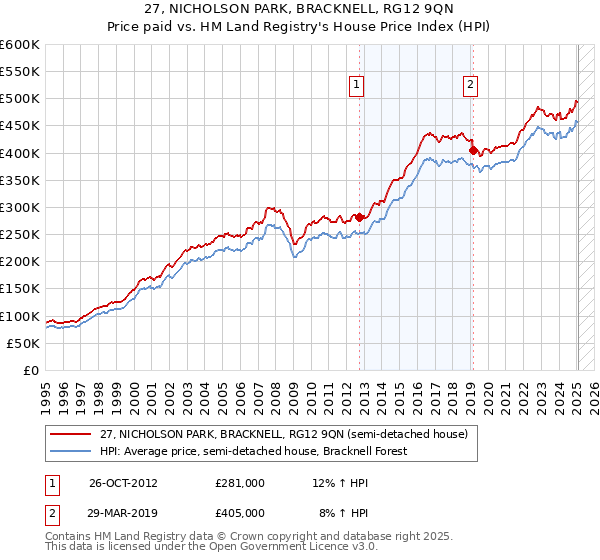 27, NICHOLSON PARK, BRACKNELL, RG12 9QN: Price paid vs HM Land Registry's House Price Index