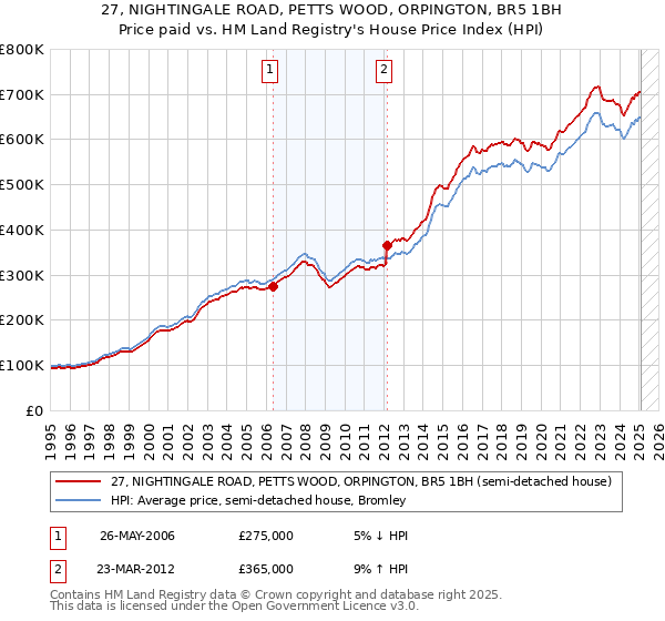 27, NIGHTINGALE ROAD, PETTS WOOD, ORPINGTON, BR5 1BH: Price paid vs HM Land Registry's House Price Index