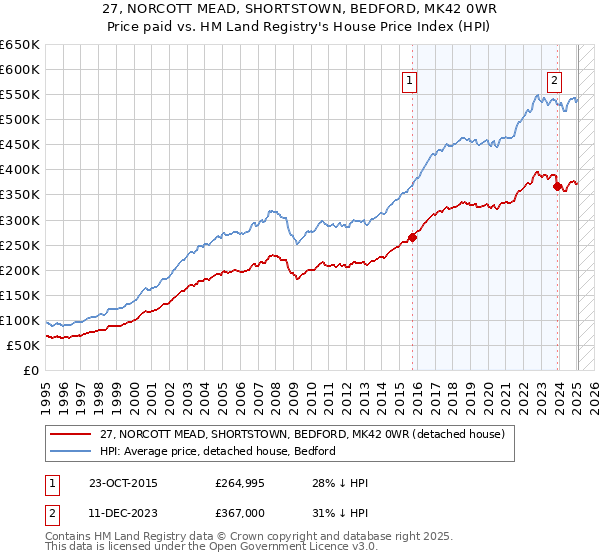 27, NORCOTT MEAD, SHORTSTOWN, BEDFORD, MK42 0WR: Price paid vs HM Land Registry's House Price Index