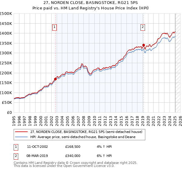 27, NORDEN CLOSE, BASINGSTOKE, RG21 5PS: Price paid vs HM Land Registry's House Price Index