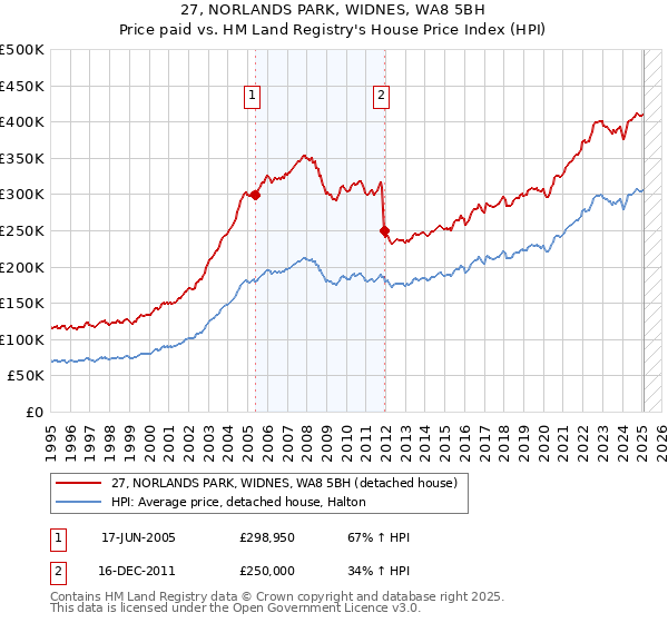 27, NORLANDS PARK, WIDNES, WA8 5BH: Price paid vs HM Land Registry's House Price Index