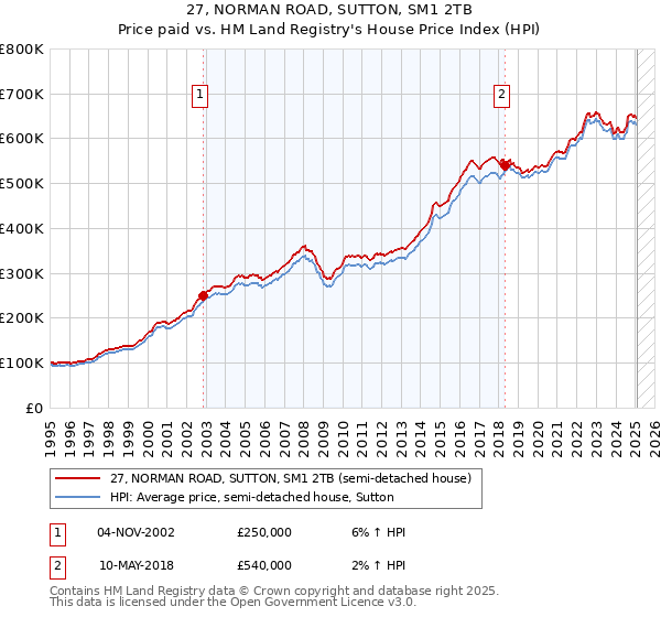 27, NORMAN ROAD, SUTTON, SM1 2TB: Price paid vs HM Land Registry's House Price Index