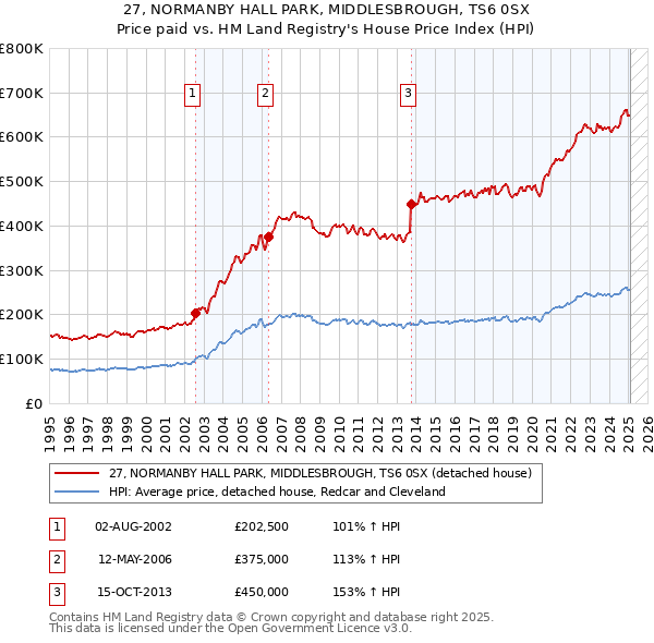 27, NORMANBY HALL PARK, MIDDLESBROUGH, TS6 0SX: Price paid vs HM Land Registry's House Price Index