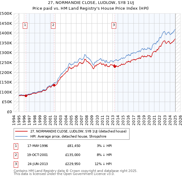 27, NORMANDIE CLOSE, LUDLOW, SY8 1UJ: Price paid vs HM Land Registry's House Price Index