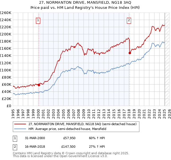 27, NORMANTON DRIVE, MANSFIELD, NG18 3AQ: Price paid vs HM Land Registry's House Price Index