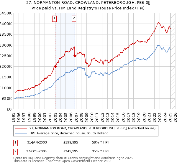 27, NORMANTON ROAD, CROWLAND, PETERBOROUGH, PE6 0JJ: Price paid vs HM Land Registry's House Price Index