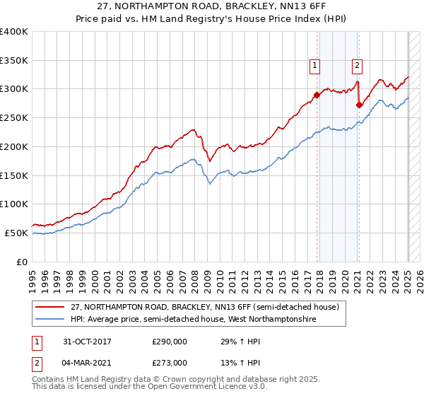 27, NORTHAMPTON ROAD, BRACKLEY, NN13 6FF: Price paid vs HM Land Registry's House Price Index