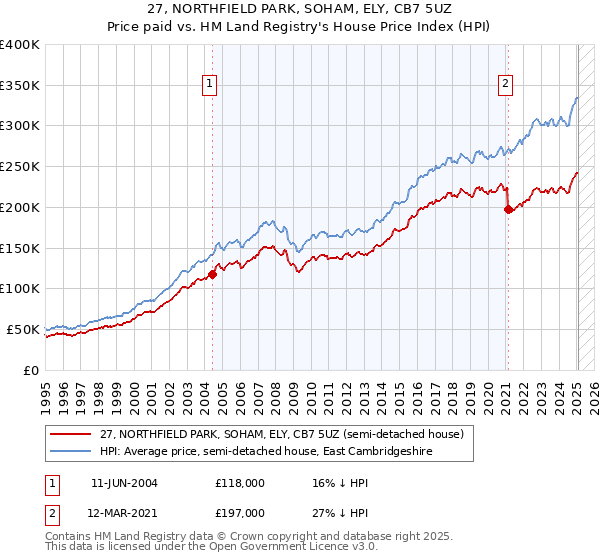 27, NORTHFIELD PARK, SOHAM, ELY, CB7 5UZ: Price paid vs HM Land Registry's House Price Index