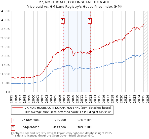 27, NORTHGATE, COTTINGHAM, HU16 4HL: Price paid vs HM Land Registry's House Price Index