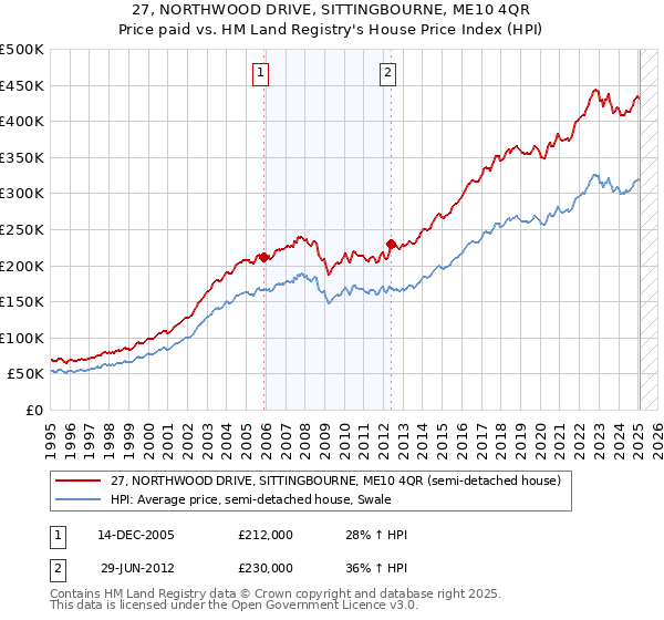 27, NORTHWOOD DRIVE, SITTINGBOURNE, ME10 4QR: Price paid vs HM Land Registry's House Price Index
