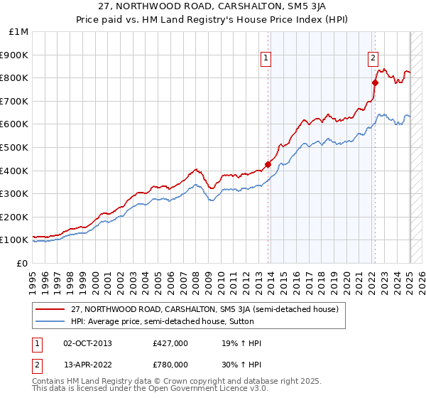 27, NORTHWOOD ROAD, CARSHALTON, SM5 3JA: Price paid vs HM Land Registry's House Price Index