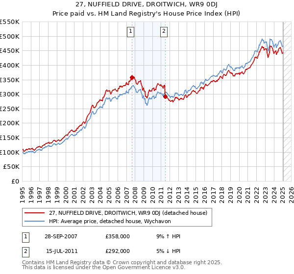 27, NUFFIELD DRIVE, DROITWICH, WR9 0DJ: Price paid vs HM Land Registry's House Price Index