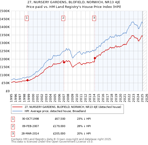 27, NURSERY GARDENS, BLOFIELD, NORWICH, NR13 4JE: Price paid vs HM Land Registry's House Price Index
