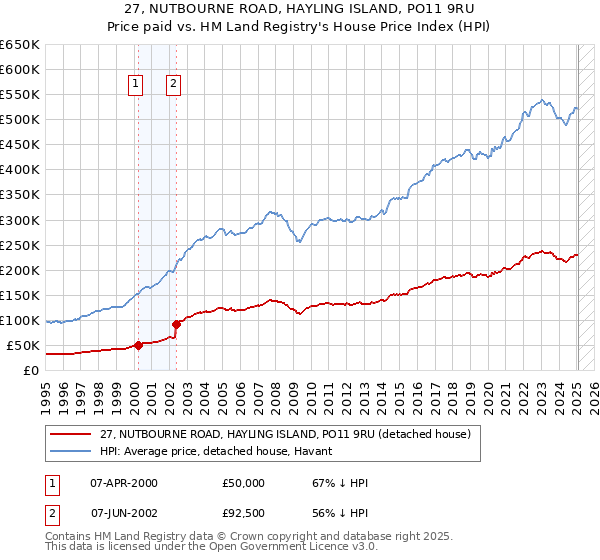 27, NUTBOURNE ROAD, HAYLING ISLAND, PO11 9RU: Price paid vs HM Land Registry's House Price Index