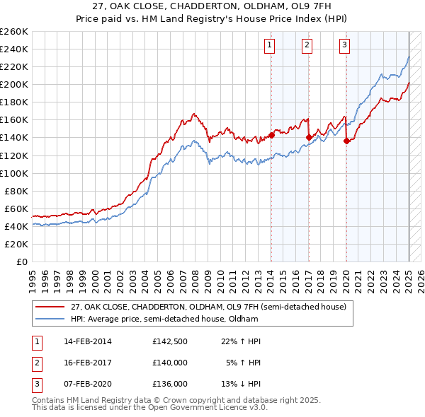 27, OAK CLOSE, CHADDERTON, OLDHAM, OL9 7FH: Price paid vs HM Land Registry's House Price Index