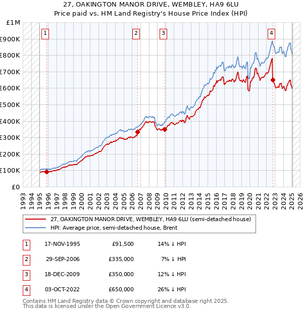 27, OAKINGTON MANOR DRIVE, WEMBLEY, HA9 6LU: Price paid vs HM Land Registry's House Price Index