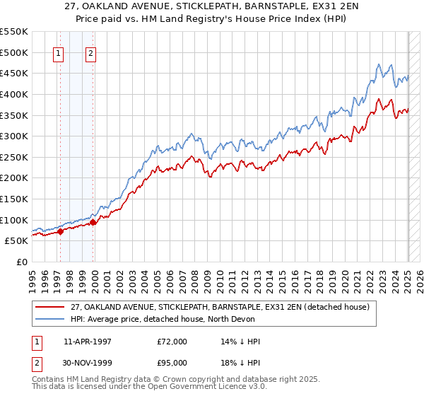 27, OAKLAND AVENUE, STICKLEPATH, BARNSTAPLE, EX31 2EN: Price paid vs HM Land Registry's House Price Index