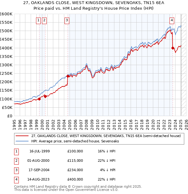 27, OAKLANDS CLOSE, WEST KINGSDOWN, SEVENOAKS, TN15 6EA: Price paid vs HM Land Registry's House Price Index
