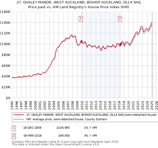 27, OAKLEY MANOR, WEST AUCKLAND, BISHOP AUCKLAND, DL14 9AQ: Price paid vs HM Land Registry's House Price Index
