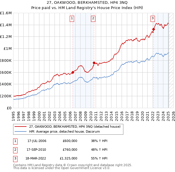 27, OAKWOOD, BERKHAMSTED, HP4 3NQ: Price paid vs HM Land Registry's House Price Index