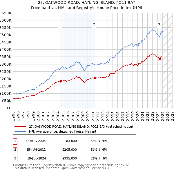 27, OAKWOOD ROAD, HAYLING ISLAND, PO11 9AY: Price paid vs HM Land Registry's House Price Index