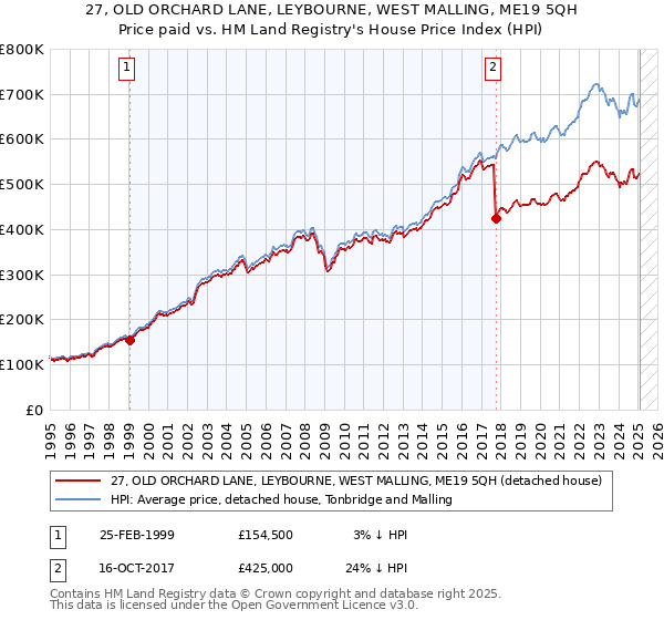 27, OLD ORCHARD LANE, LEYBOURNE, WEST MALLING, ME19 5QH: Price paid vs HM Land Registry's House Price Index